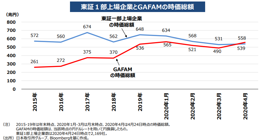 2020年4月、GAFAMの時価総額が東証1部上場企業全体の時価総額を上回った。