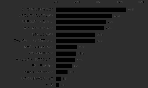 どんな点をリスクに感じるかアンケート回答結果
