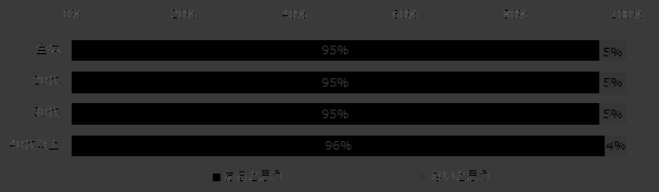 転職することにリスクはあると思いますか? アンケート回答結果