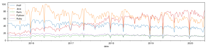 プログラム言語のトレンド