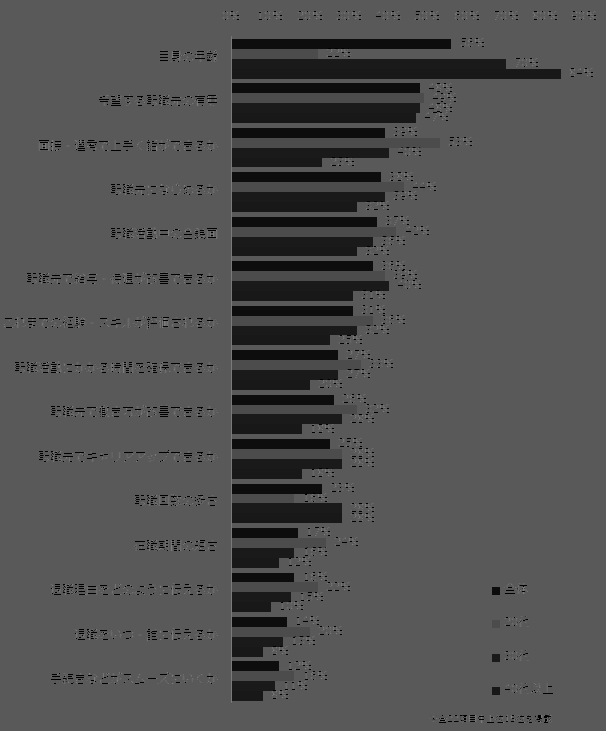 転職における具体的な不安な点_年代別の回答結果