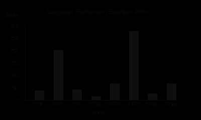 wikiの2004年の選挙結果を示した棒グラフ