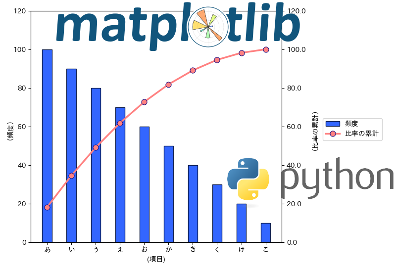 Pythonでパレート図を作成する方法【Matplotlib】