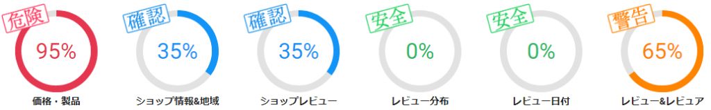 サクラチェッカーのサクラ度詳細分析