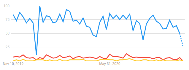 Google Trend GitLab、GitBucket、Gogsグラフ