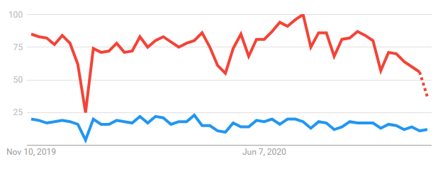 GitHubとGitLabのGoogle Trendにおける比較結果グラフ