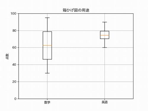 Matplotlibで箱ひげ図を表示する方法を解説 Python ジコログ