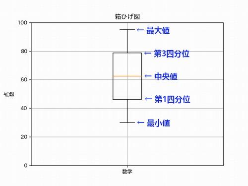 Matplotlibで箱ひげ図を表示する方法を解説 Python ジコログ